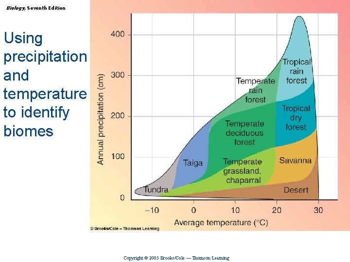 Biology, Seventh Edition CHAPTER 54 Ecology and the Geography of Life Using precipitation and