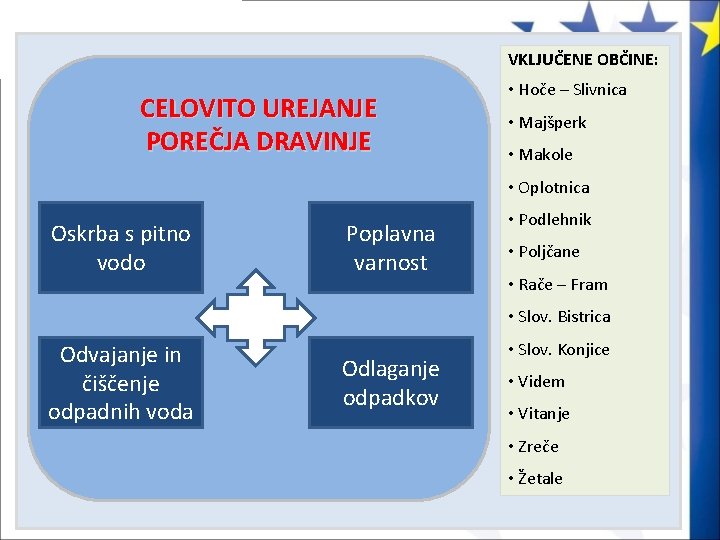 VKLJUČENE OBČINE: CELOVITO UREJANJE POREČJA DRAVINJE • Hoče – Slivnica • Majšperk • Makole