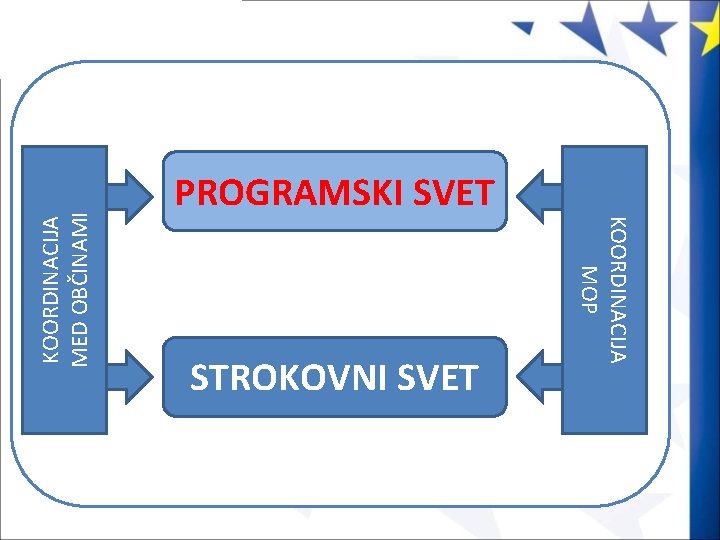 STROKOVNI SVET KOORDINACIJA MOP KOORDINACIJA MED OBČINAMI PROGRAMSKI SVET 