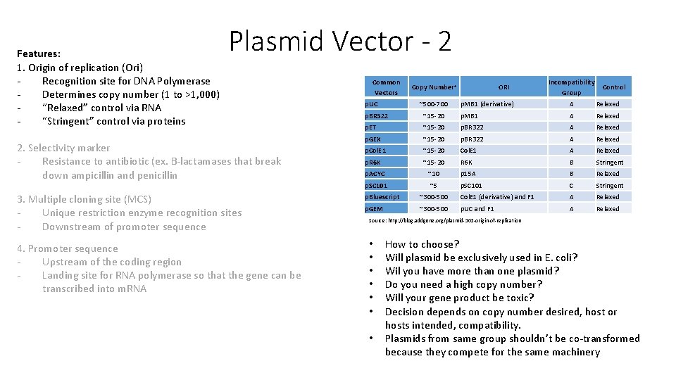 Features: 1. Origin of replication (Ori) Recognition site for DNA Polymerase Determines copy number