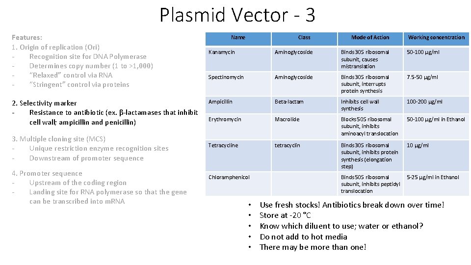 Plasmid Vector - 3 Features: 1. Origin of replication (Ori) Recognition site for DNA