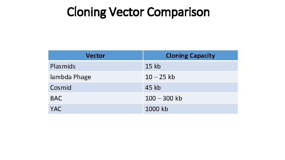 Cloning Vector Comparison Vector Cloning Capacity Plasmids lambda Phage Cosmid 15 kb 10 –