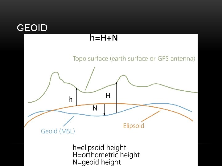 GEOID 