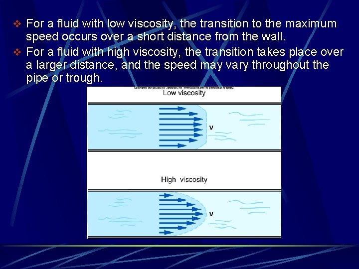 v For a fluid with low viscosity, the transition to the maximum speed occurs