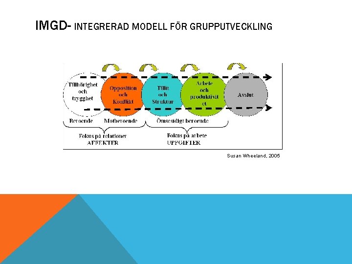 IMGD- INTEGRERAD MODELL FÖR GRUPPUTVECKLING Susan Wheeland, 2005 