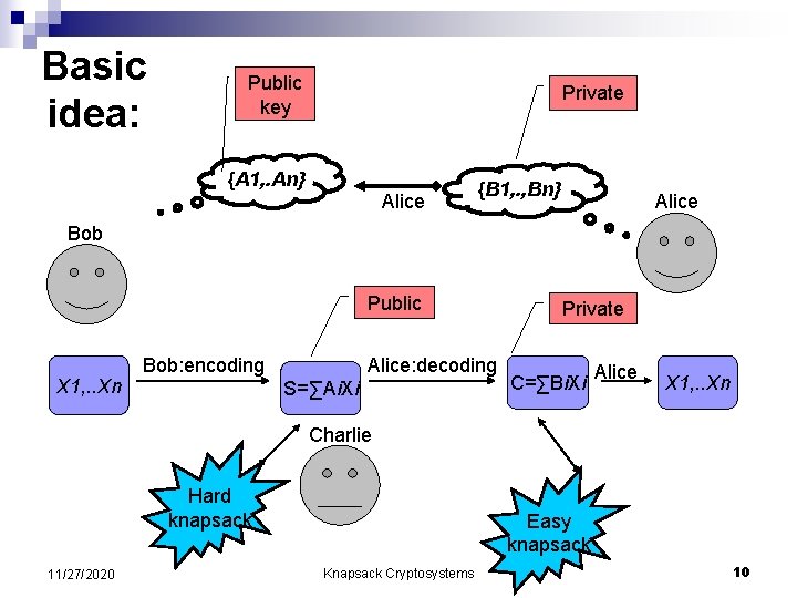 Basic idea: Public key Private {A 1, . An} Alice {B 1, . ,