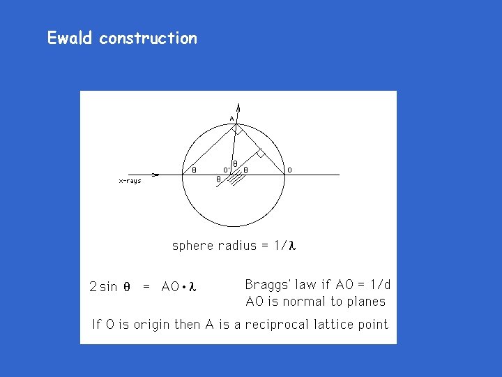 Ewald construction 