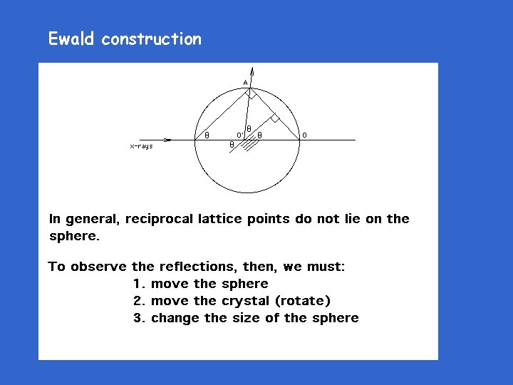 Ewald construction 