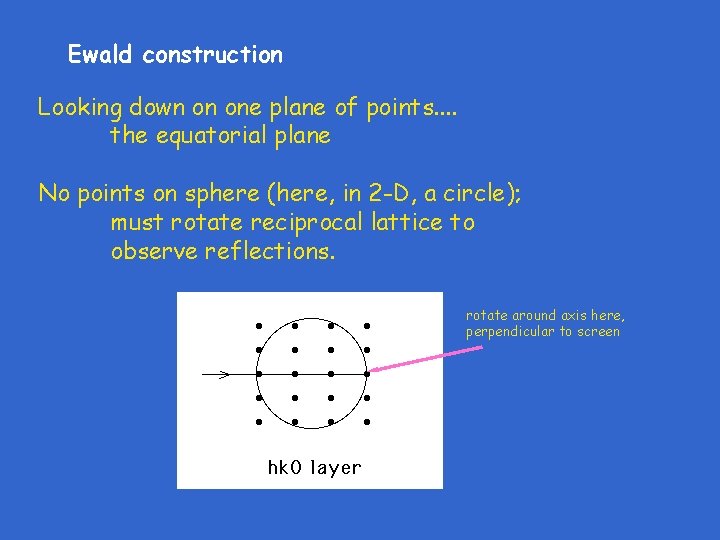 Ewald construction Looking down on one plane of points. . the equatorial plane No