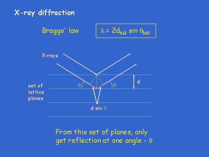 X-ray diffraction Braggs' law = 2 dhkl sin hkl X-rays set of lattice planes