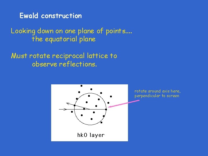 Ewald construction Looking down on one plane of points. . the equatorial plane Must