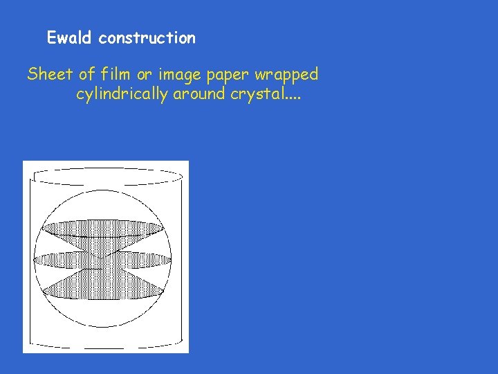 Ewald construction Sheet of film or image paper wrapped cylindrically around crystal. . 