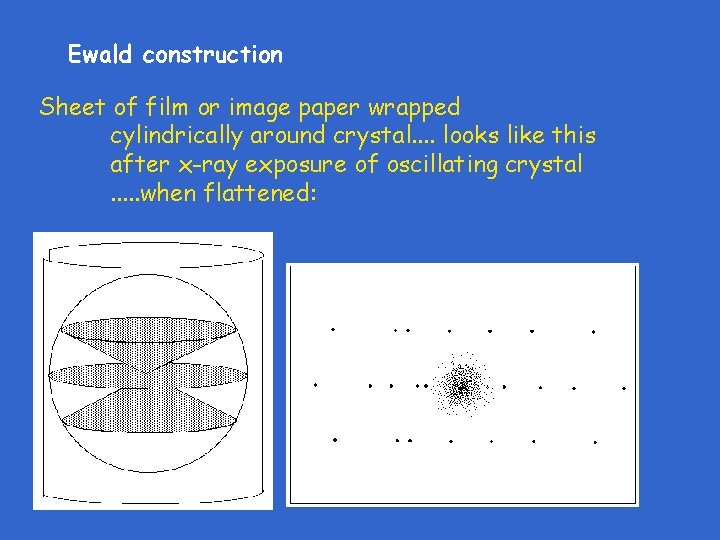 Ewald construction Sheet of film or image paper wrapped cylindrically around crystal. . looks