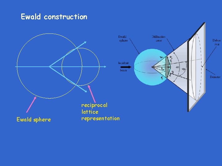 Ewald construction Ewald sphere reciprocal lattice representation 