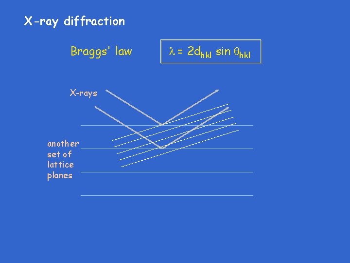 X-ray diffraction Braggs' law X-rays another set of lattice planes = 2 dhkl sin