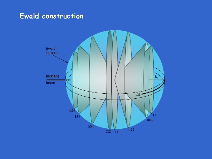 Ewald construction 