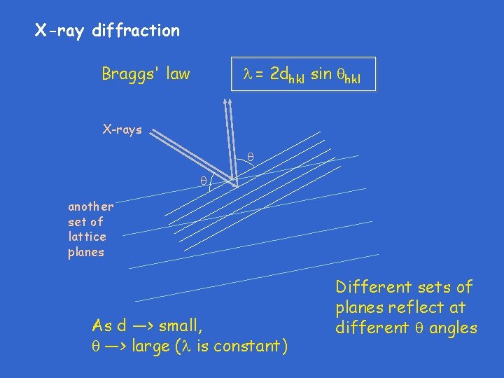 X-ray diffraction Braggs' law = 2 dhkl sin hkl X-rays another set of lattice