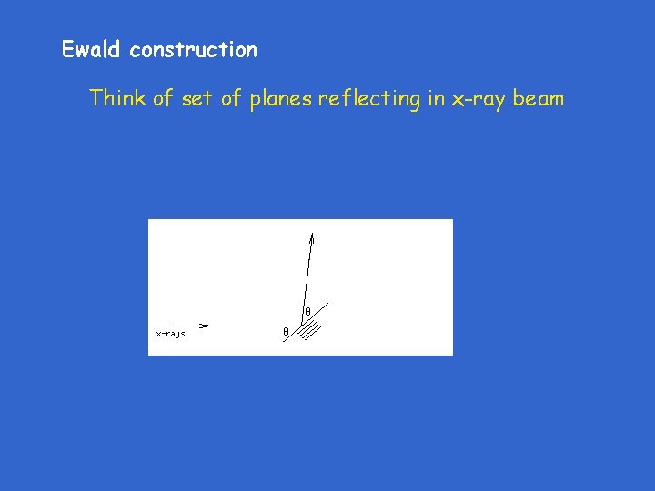 Ewald construction Think of set of planes reflecting in x-ray beam 
