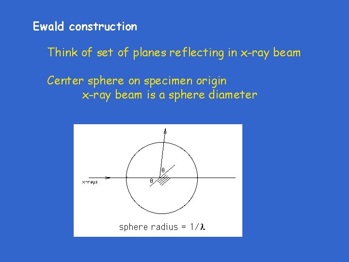 Ewald construction Think of set of planes reflecting in x-ray beam Center sphere on