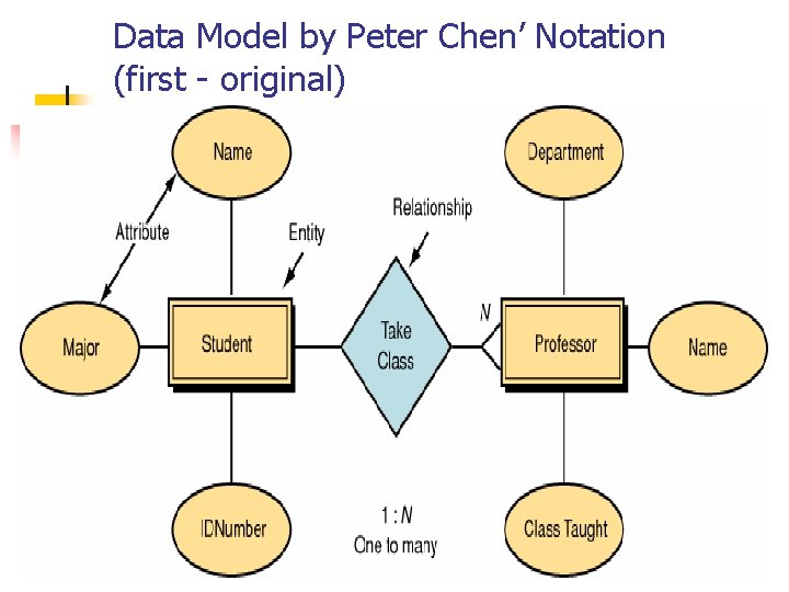 Data Model by Peter Chen’ Notation Part # 2 (first - original) Data Model by Peter Chen’ Notation Part # 2 (first - original)