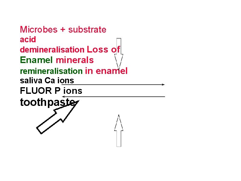 Microbes + substrate acid demineralisation Loss of Enamel minerals remineralisation in enamel saliva Ca