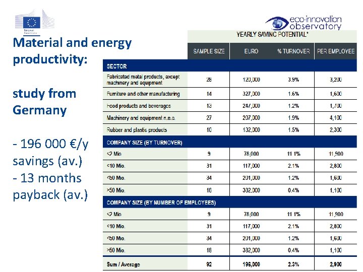 Material and energy productivity: study from Germany - 196 000 €/y savings (av. )