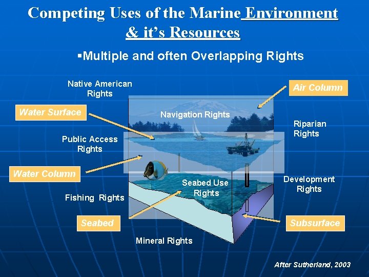 Competing Uses of the Marine Environment & it’s Resources §Multiple and often Overlapping Rights