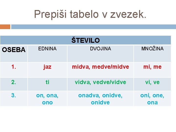 Prepiši tabelo v zvezek. ŠTEVILO OSEBA EDNINA DVOJINA MNOŽINA 1. jaz midva, medve/midve mi,