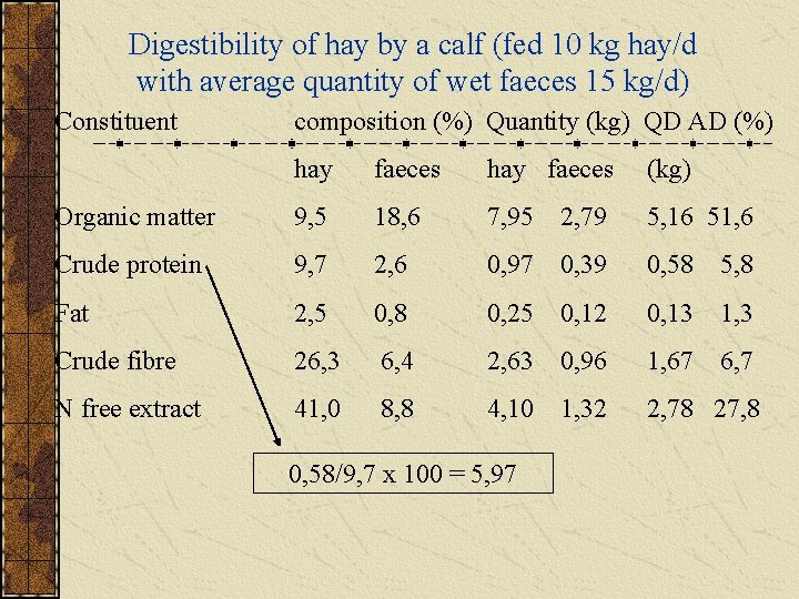 Digestibility of hay by a calf (fed 10 kg hay/d with average quantity of