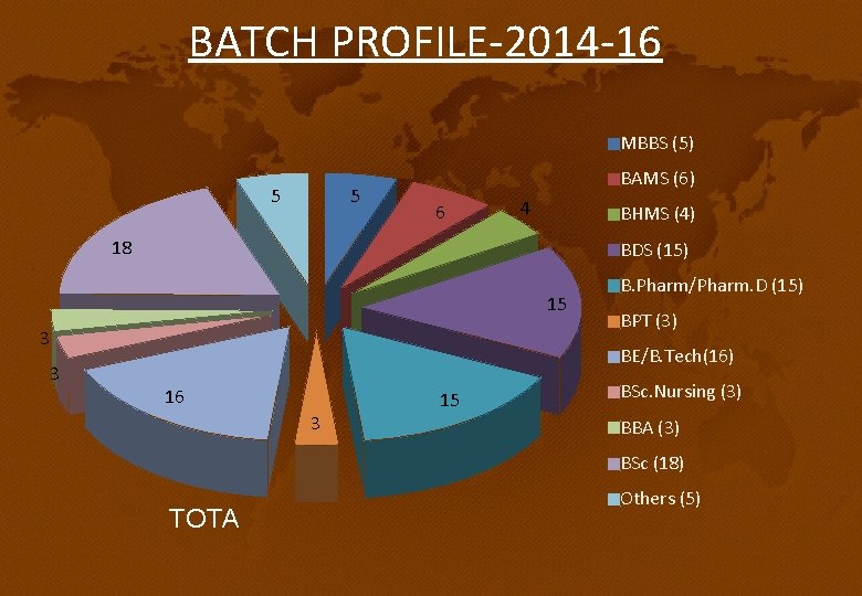 BATCH PROFILE-2014 -16 MBBS (5) 5 5 BAMS (6) 6 4 BHMS (4) 18