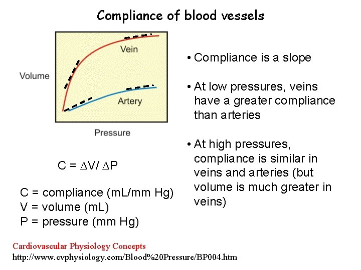 Compliance of blood vessels • Compliance is a slope • At low pressures, veins