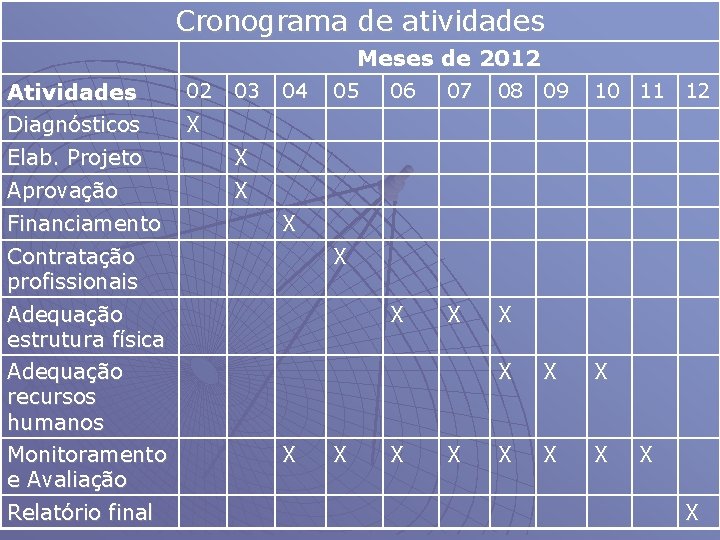 Cronograma de atividades Meses de 2012 02 Atividades Diagnósticos X Elab. Projeto Aprovação Financiamento