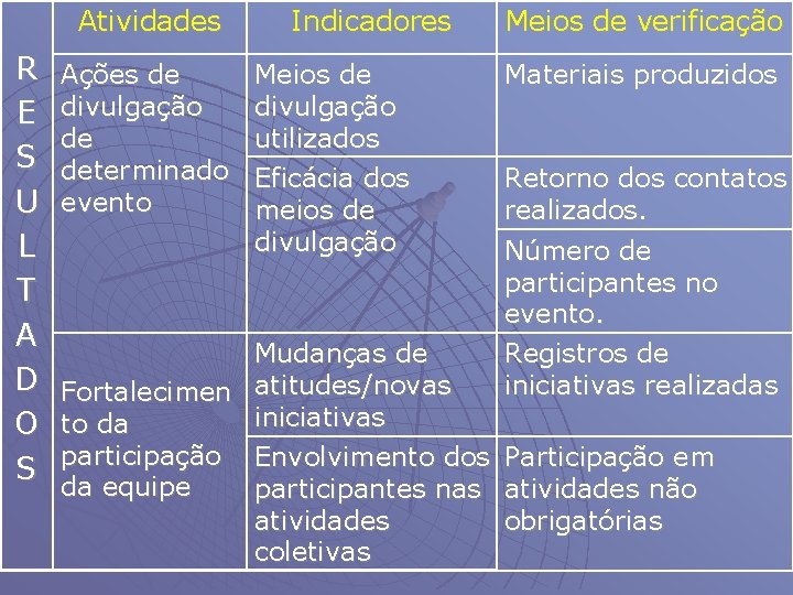 Atividades R E S U L T A D O S Ações de divulgação