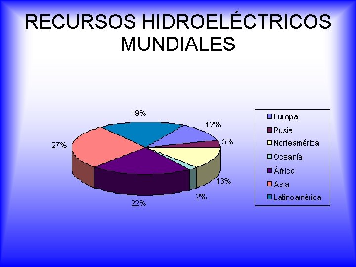 RECURSOS HIDROELÉCTRICOS MUNDIALES 