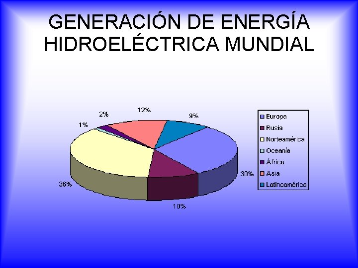 GENERACIÓN DE ENERGÍA HIDROELÉCTRICA MUNDIAL 