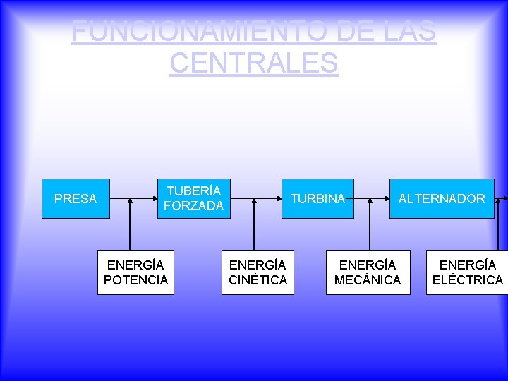 FUNCIONAMIENTO DE LAS CENTRALES PRESA TUBERÍA FORZADA ENERGÍA POTENCIA TURBINA ENERGÍA CINÉTICA ALTERNADOR ENERGÍA