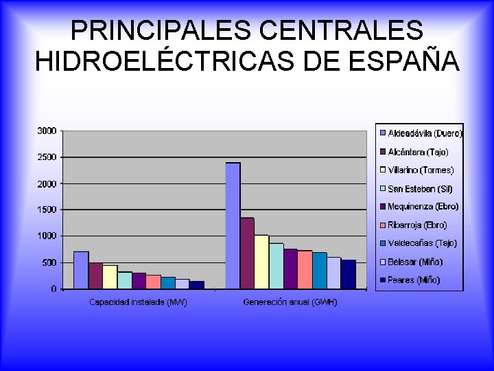PRINCIPALES CENTRALES HIDROELÉCTRICAS DE ESPAÑA 