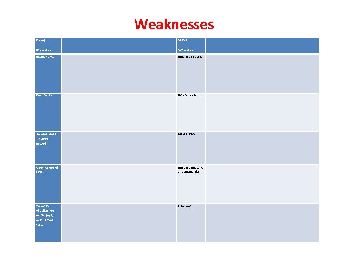 Weaknesses During Key words Before Key words Inexperience New to approach Brain fussy Lack