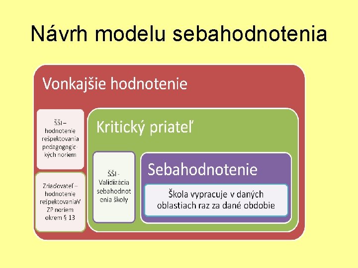 Návrh modelu sebahodnotenia 