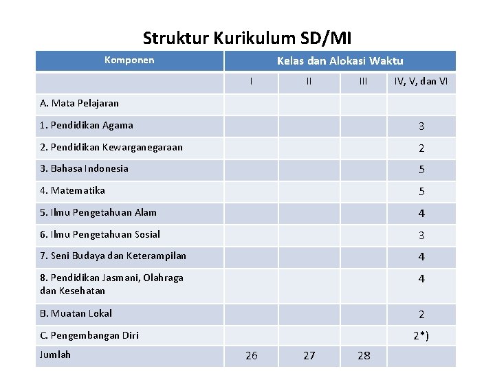 Struktur Kurikulum SD/MI Kelas dan Alokasi Waktu Komponen I II IV, V, dan VI