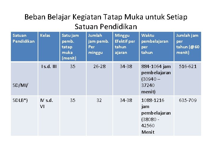 Beban Belajar Kegiatan Tatap Muka untuk Setiap Satuan Pendidikan Kelas Satu jam pemb. tatap