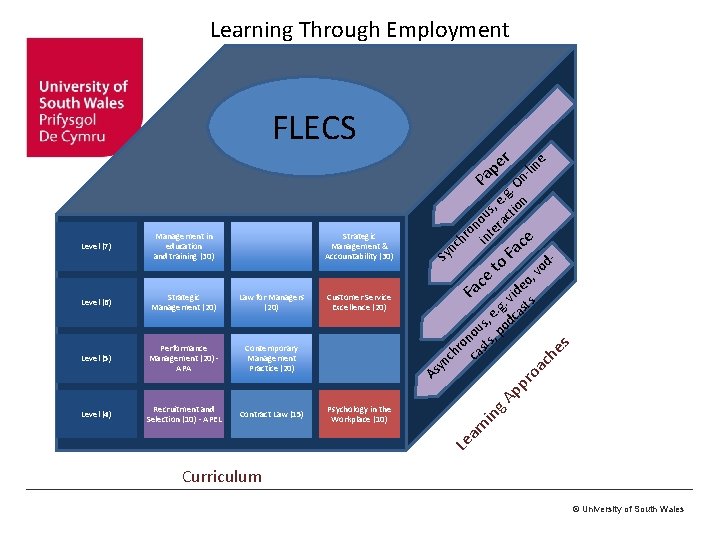 Learning Through Employment FLECS Performance Management (20) APA Contemporary Management Practice (20) Level (4) Learning Through Employment FLECS Performance Management (20) APA Contemporary Management Practice (20) Level (4)