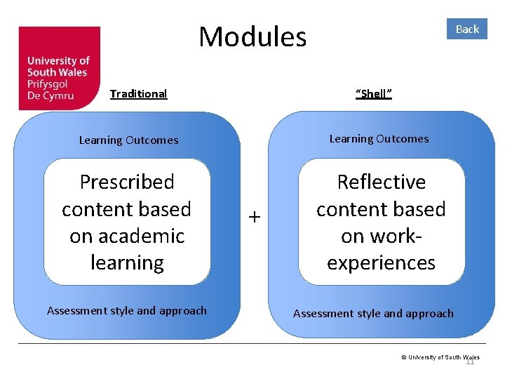 Modules Back “Shell” Traditional Learning Outcomes Prescribed content based on academic learning Reflective content Modules Back “Shell” Traditional Learning Outcomes Prescribed content based on academic learning Reflective content