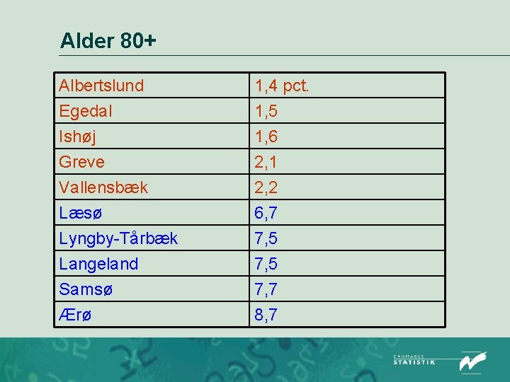 Alder 80+ Albertslund Egedal Ishøj Greve 1, 4 pct. 1, 5 1, 6 2,