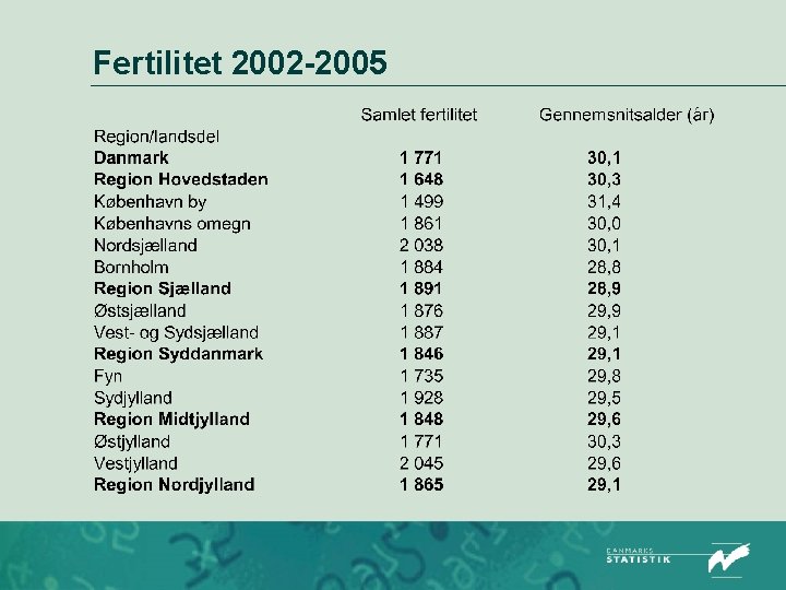 Fertilitet 2002 -2005 