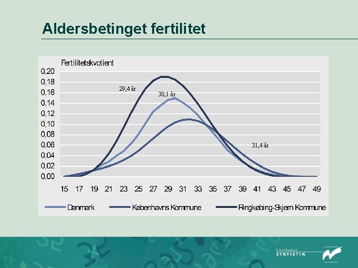 Aldersbetinget fertilitet 29, 4 år 30, 1 år 31, 4 år 