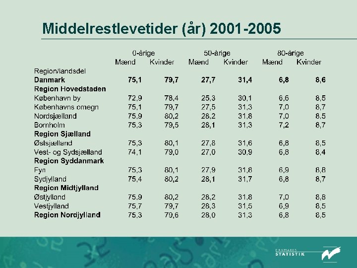 Middelrestlevetider (år) 2001 -2005 