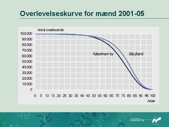 Overlevelseskurve for mænd 2001 -05 