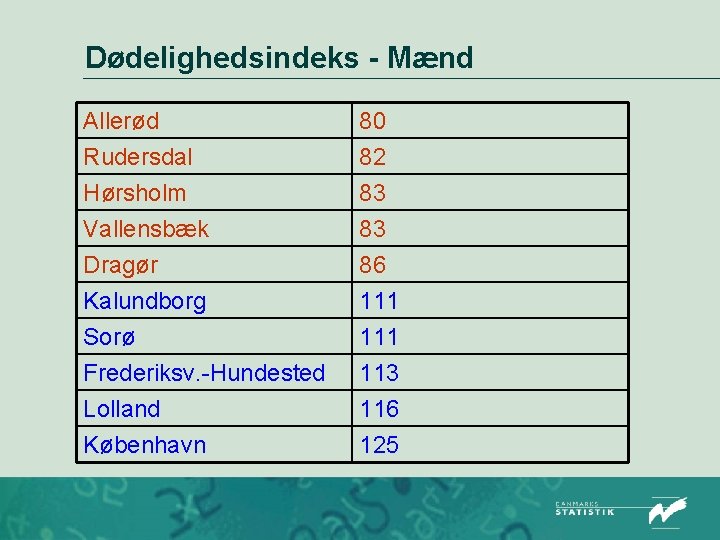 Dødelighedsindeks - Mænd Allerød Rudersdal Hørsholm Vallensbæk 80 82 83 83 Dragør Kalundborg Sorø