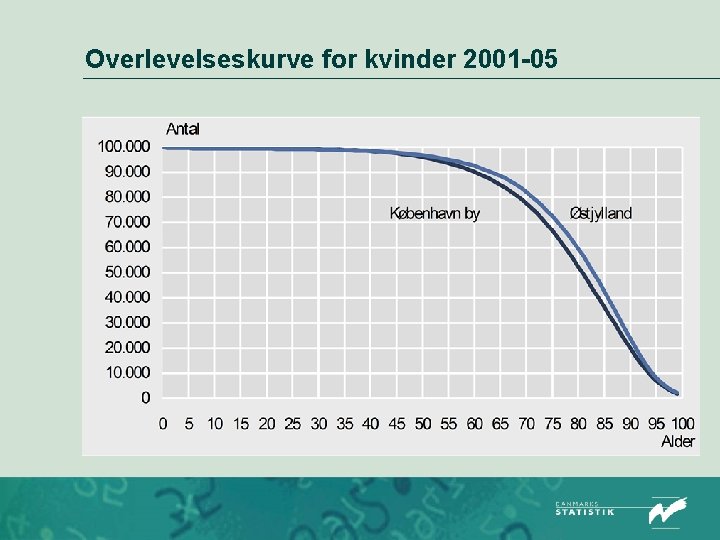 Overlevelseskurve for kvinder 2001 -05 